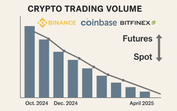 Crypto trading volume drops across major exchanges as futures activity increases